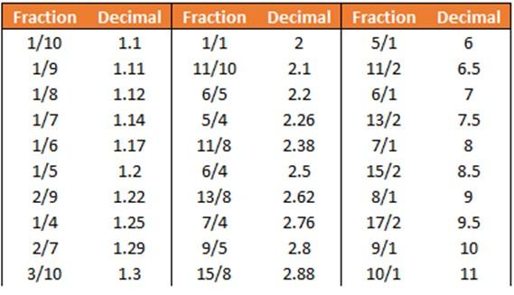 Evaluating Odds Across Different Betting Platforms