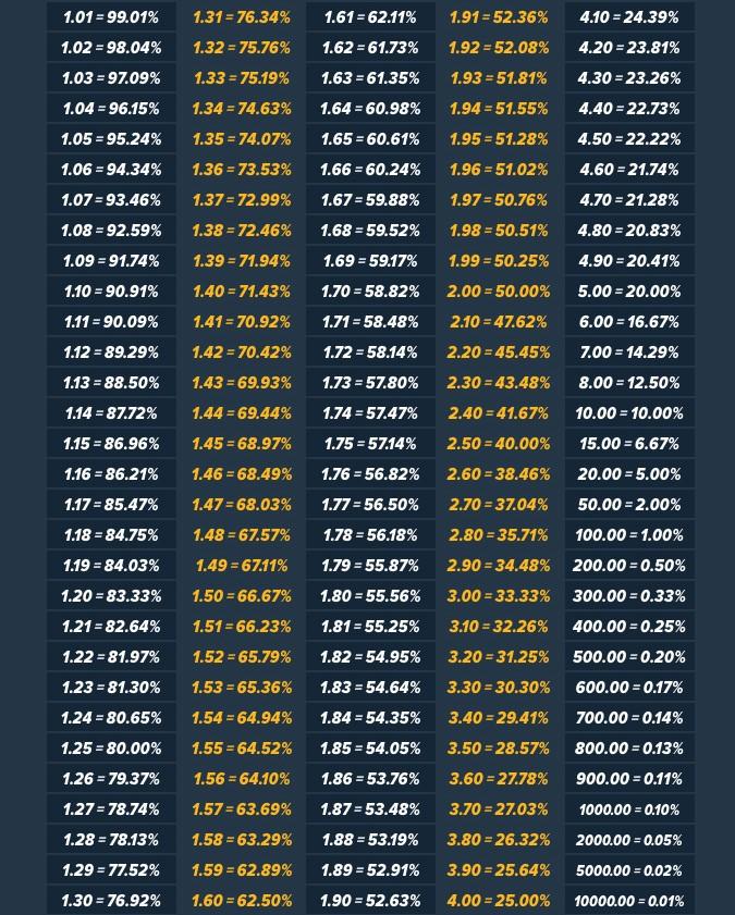 Maximizing Your Winnings with Effective ‍Odds Interpretation