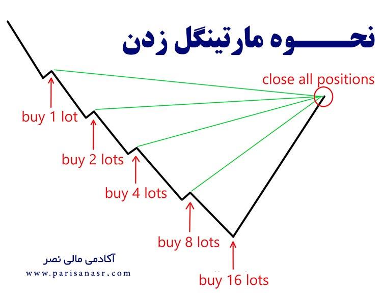 مقایسه مارتینگل با⁢ سایر روش‌های شرط‌بندی