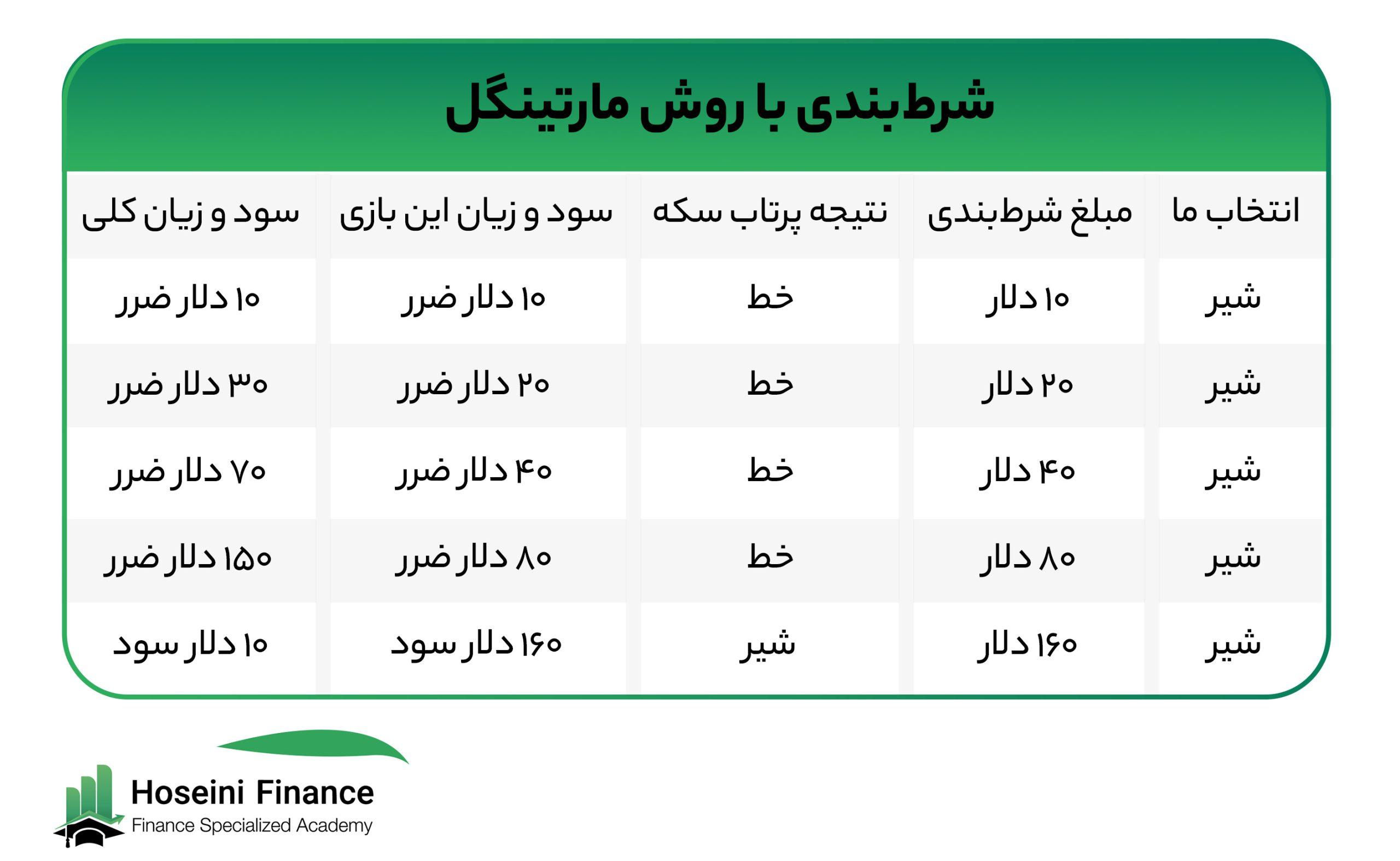 راهنمایی‌های کاربردی برای‍ استفاده مؤثر از روش مارتینگل
