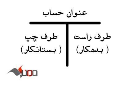 محدودیت حساب
