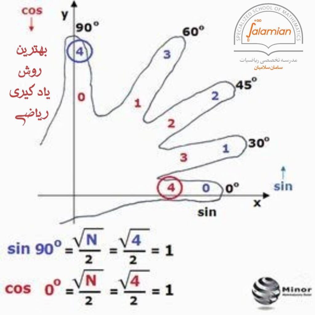 روش تصاعدی