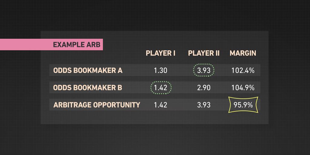 Understanding the Risks and Rewards of Soccer Arbitrage Betting
